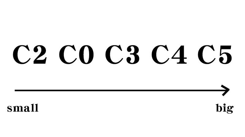 c3 bearing