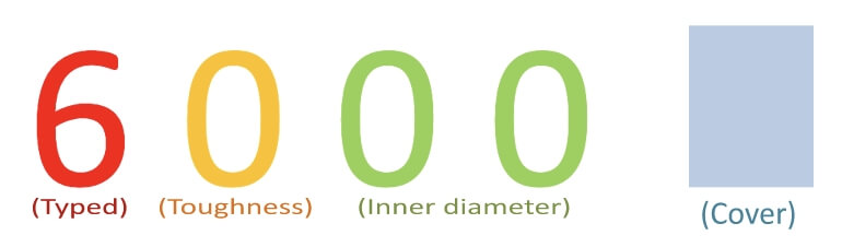 The code meaning of 6000 bearing dimensions